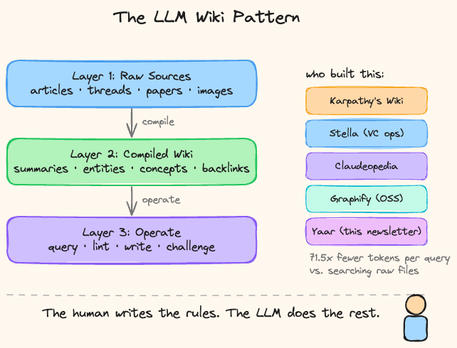 The LLM Wiki Pattern