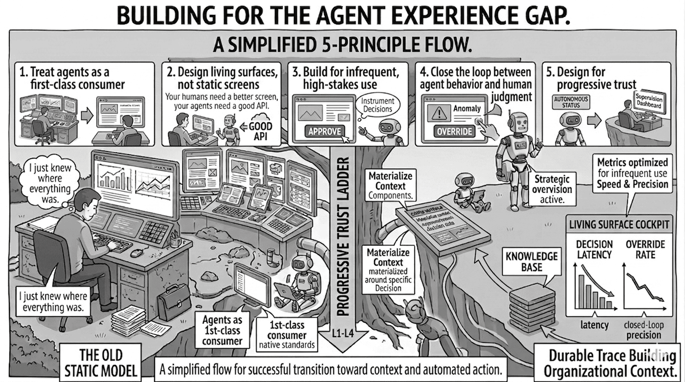 Five Principles for the Agent Experience Gap