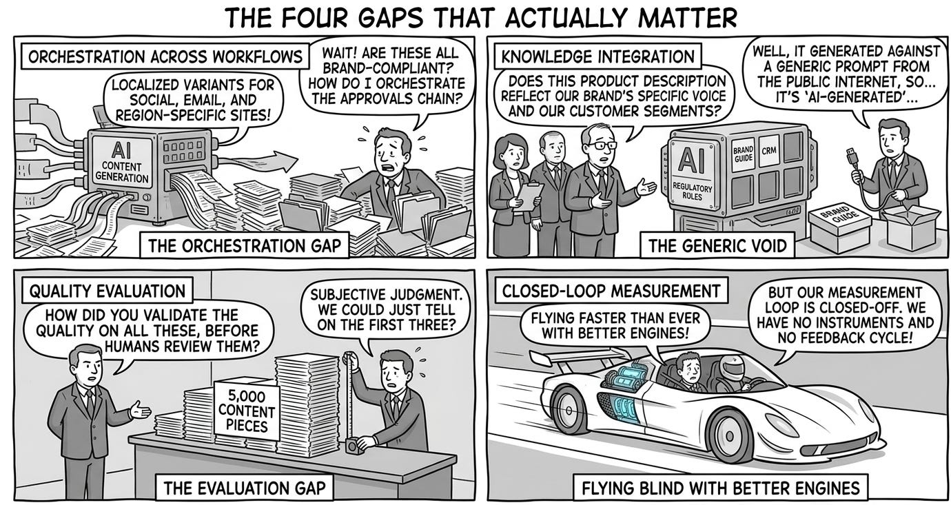 The four gaps: orchestration, knowledge integration, quality evaluation, and closed-loop measurement