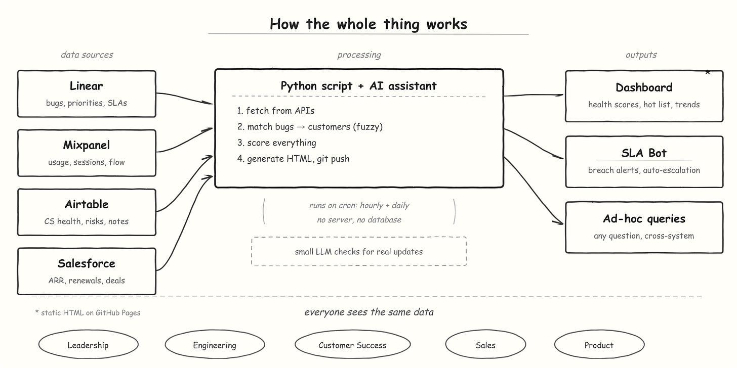 System architecture: four data sources feed a Python script that generates a dashboard, SLA bot, and ad-hoc queries. Everyone sees the same data.
