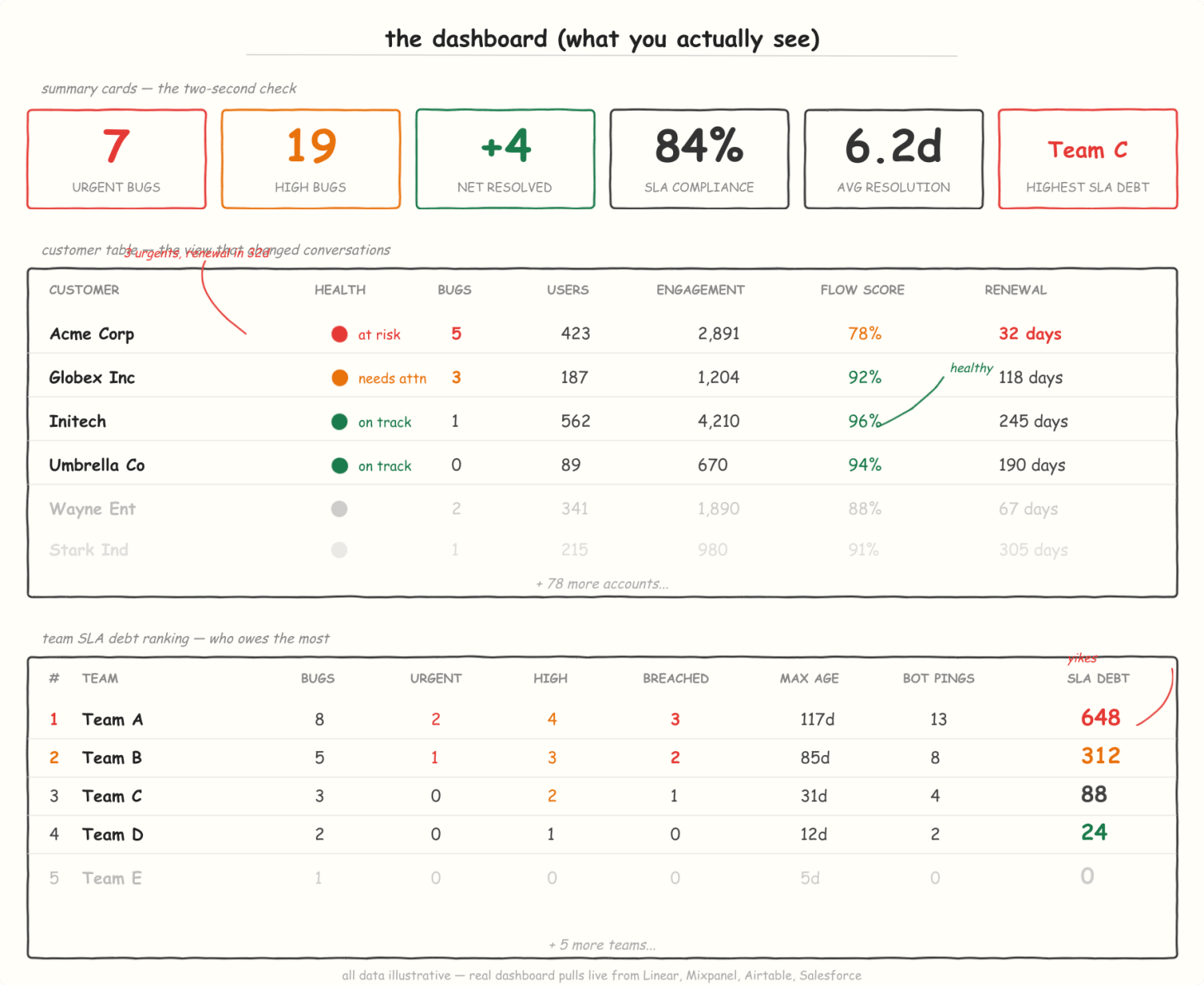 Dashboard mockup: summary cards, customer health table with red/yellow/green status, and team SLA debt ranking