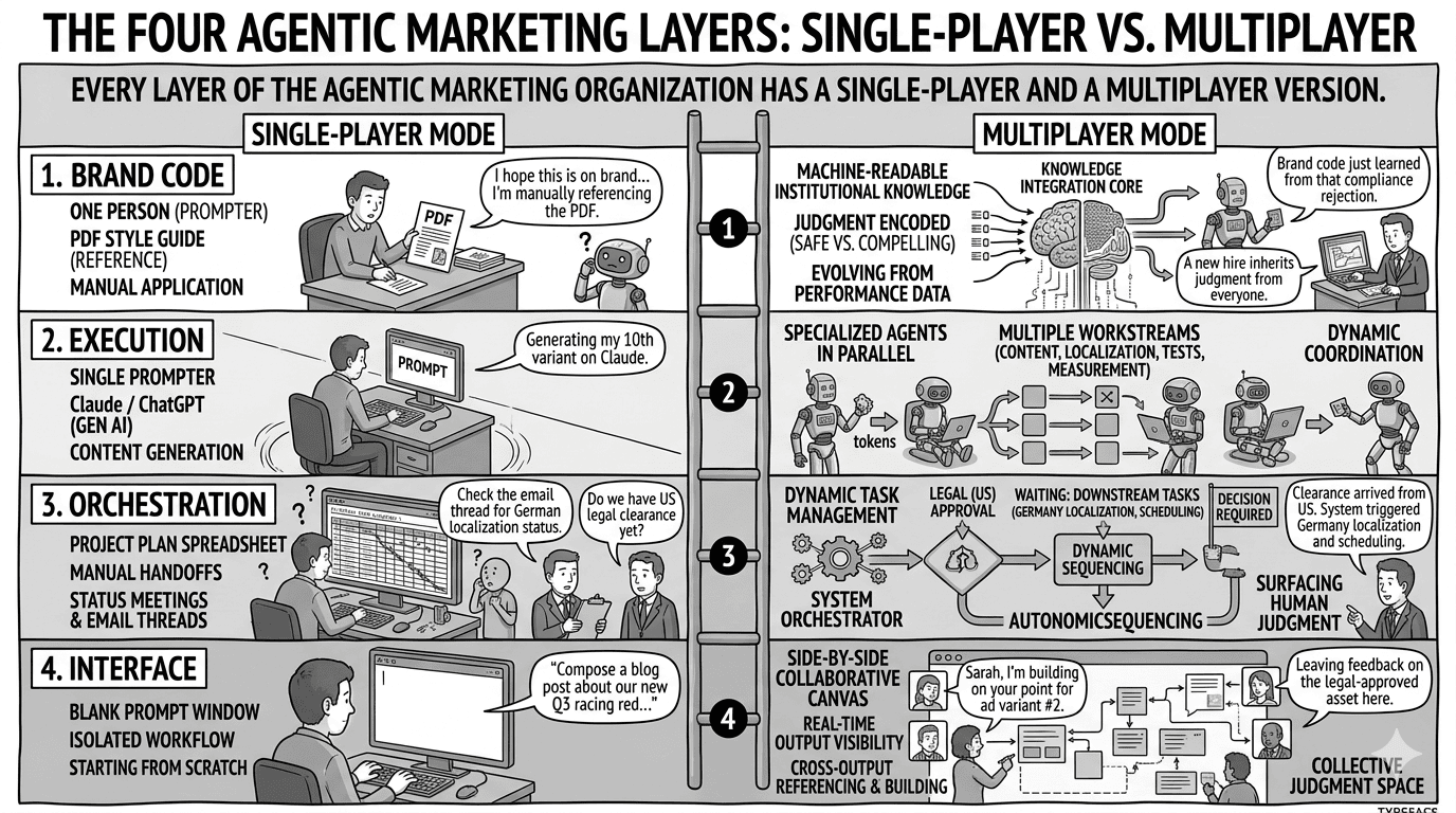 Every Layer Has Two Modes