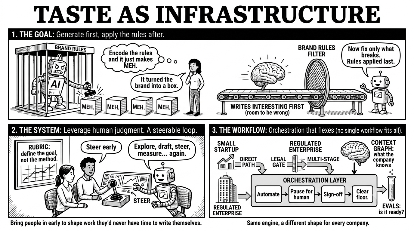 The goal, the system, and the workflow of taste as infrastructure