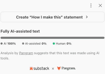 Substack's Pangram scan of this essay: headline "Fully AI-assisted text", bar reading AI 100%, AI-assisted 0%, Human 0%