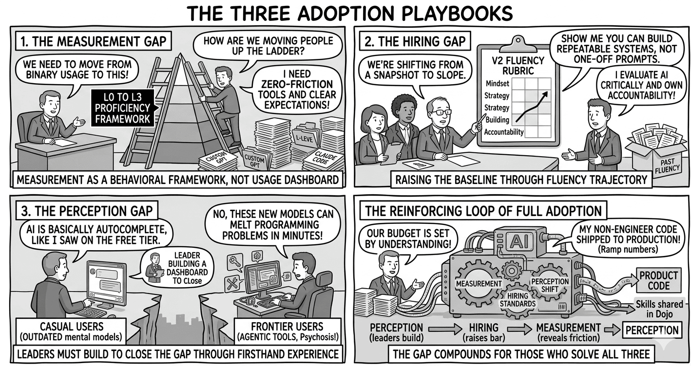 The Three Adoption Playbooks: measurement, hiring, perception, and the reinforcing loop